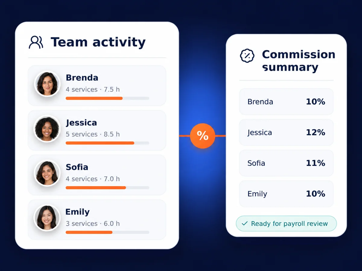 Zolmi staff activity showing service counts, working hours, and commission rates.